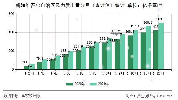 新疆維吾爾自治區(qū)風(fēng)力發(fā)電量分月(累計(jì)值)統(tǒng)計(jì) 新疆維吾爾自治區(qū)風(fēng)力發(fā)電量分月(累計(jì)值)統(tǒng)計(jì)