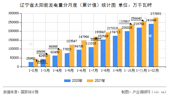遼寧省太陽能發電量分月度（累計值）統計圖