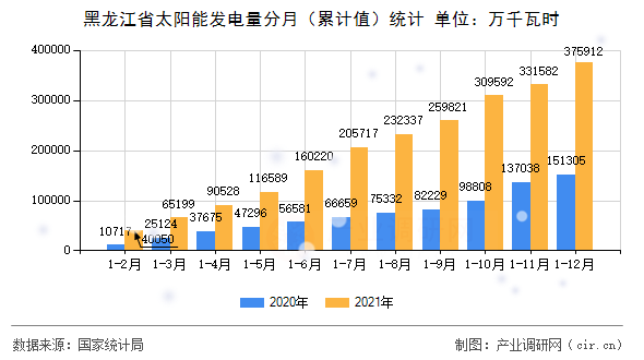 黑龍江省太陽能發(fā)電量分月(累計(jì)值)統(tǒng)計(jì) 黑龍江省太陽能發(fā)電量分月(累計(jì)值)統(tǒng)計(jì)