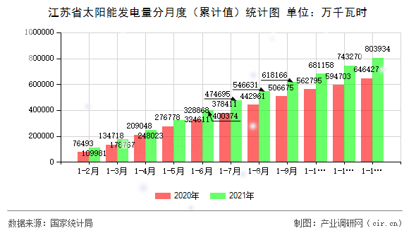 江蘇省太陽能發電量分月度（累計值）統計圖