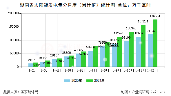 湖南省太陽能發電量分月度（累計值）統計圖