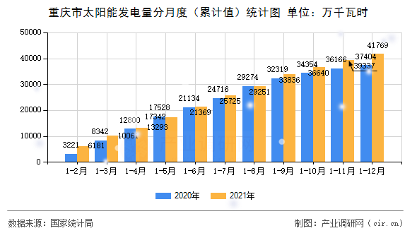 重慶市太陽能發電量分月度（累計值）統計圖