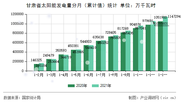 甘肅省太陽(yáng)能發(fā)電量分月（累計(jì)值）統(tǒng)計(jì)