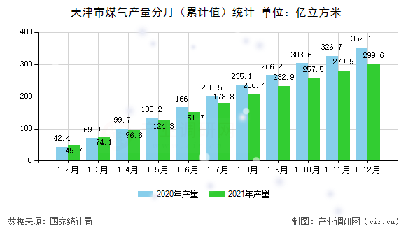 天津市煤氣產量分月（累計值）統計