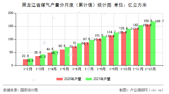 黑龍江省煤氣產量分月度（累計值）統計圖