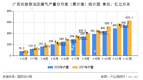 廣西壯族自治區煤氣產量分月度(累計值)統計圖 廣西壯族自治區煤氣產量分月度(累計值)統計圖