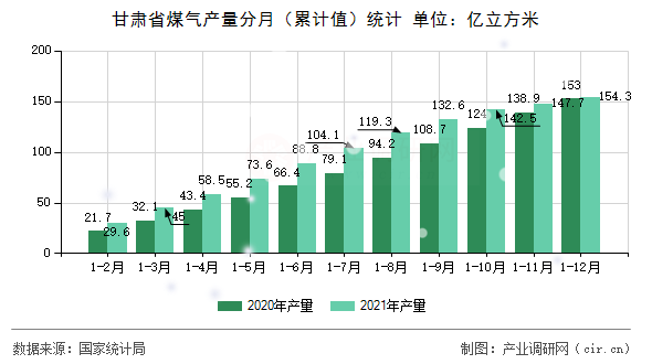 甘肅省煤氣產量分月（累計值）統計