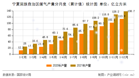 寧夏回族自治區煤氣產量分月度(累計值)統計圖 寧夏回族自治區煤氣產量分月度(累計值)統計圖