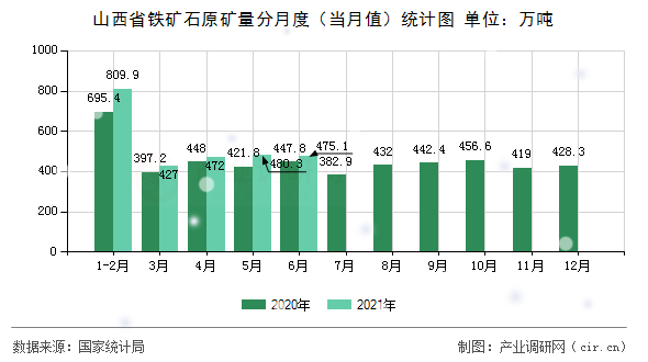 山西省鐵礦石原礦量分月度（當月值）統計圖