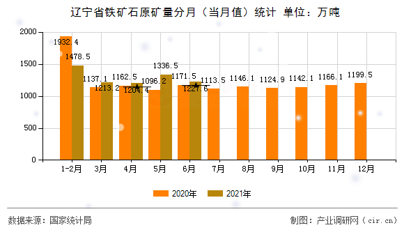 遼寧省鐵礦石原礦量分月（當月值）統計