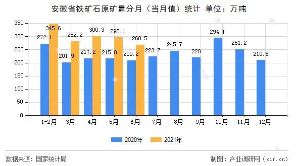 安徽省鐵礦石原礦量分月（當月值）統計