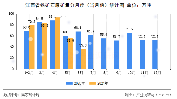 江西省鐵礦石原礦量分月度（當月值）統計圖