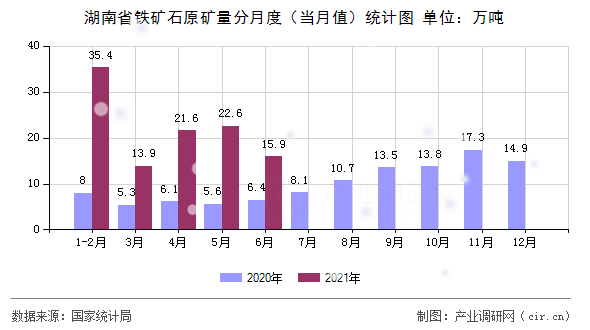 湖南省鐵礦石原礦量分月度（當(dāng)月值）統(tǒng)計圖