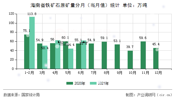 海南省鐵礦石原礦量分月（當月值）統計