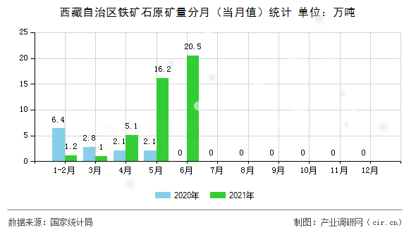 西藏自治區鐵礦石原礦量分月（當月值）統計