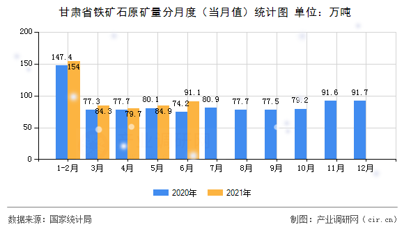 甘肅省鐵礦石原礦量分月度（當月值）統計圖