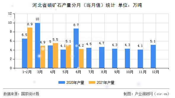 河北省磷礦石產量分月（當月值）統計