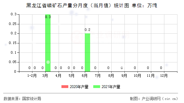 黑龍江省磷礦石產量分月度（當月值）統計圖