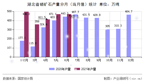 湖北省磷礦石產量分月（當月值）統計