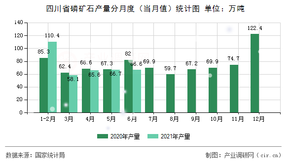 四川省磷礦石產量分月度（當月值）統計圖