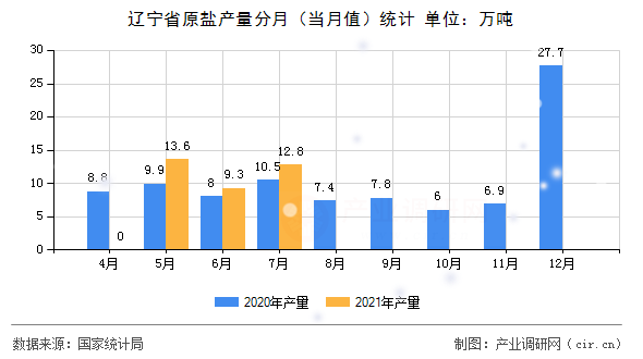遼寧省原鹽產量分月（當月值）統(tǒng)計