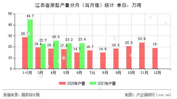 江西省原鹽產量分月（當月值）統計