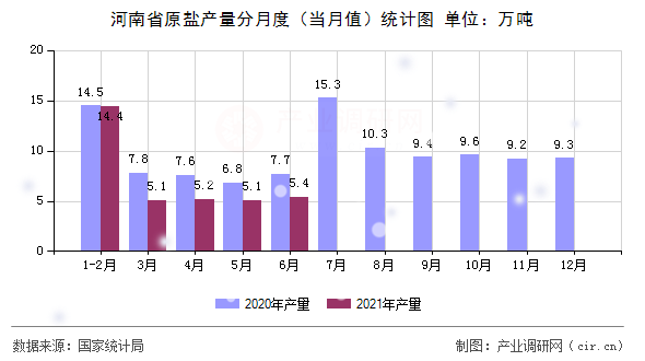 河南省原鹽產量分月度（當月值）統計圖