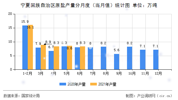 寧夏回族自治區原鹽產量分月度（當月值）統計圖