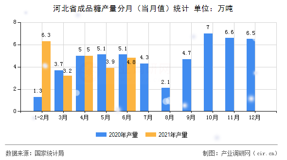 河北省成品糖產量分月（當月值）統計