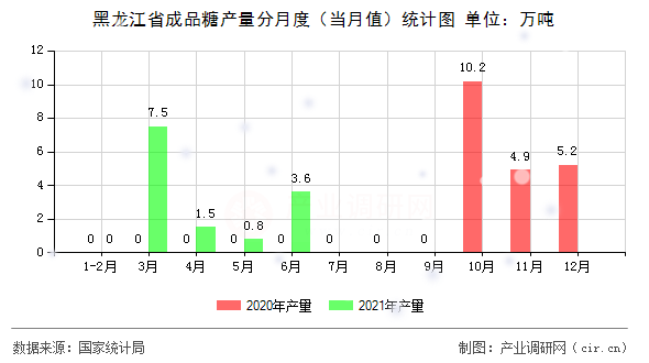 黑龍江省成品糖產量分月度（當月值）統計圖