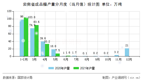 云南省成品糖產量分月度（當月值）統計圖