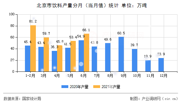 北京市飲料產量分月（當月值）統計