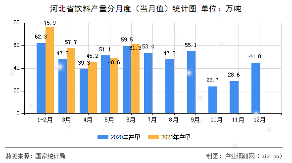 河北省飲料產量分月度（當月值）統計圖