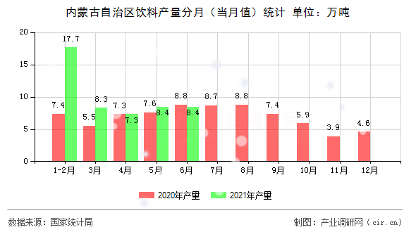內蒙古自治區飲料產量分月（當月值）統計