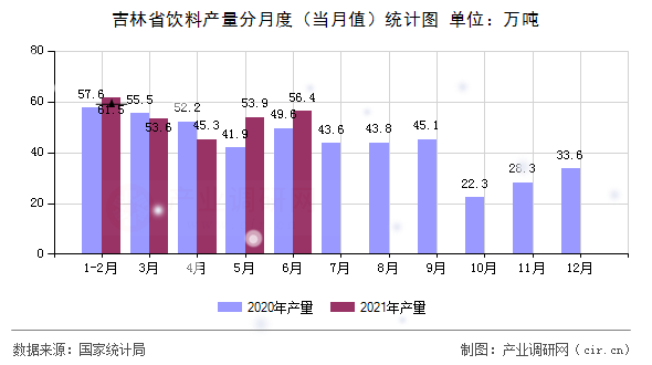 吉林省飲料產量分月度（當月值）統計圖