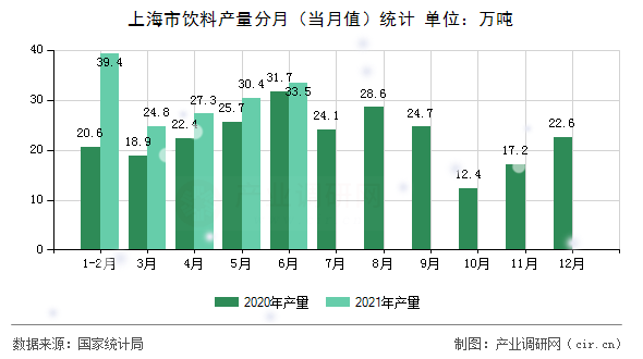 上海市飲料產量分月（當月值）統計