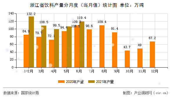 浙江省飲料產量分月度（當月值）統計圖