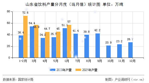 山東省飲料產量分月度（當月值）統計圖