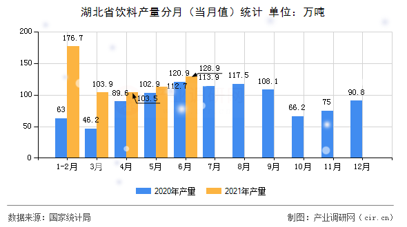 湖北省飲料產量分月（當月值）統計
