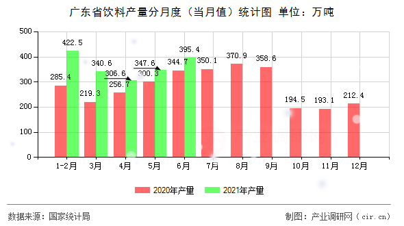 廣東省飲料產量分月度（當月值）統計圖