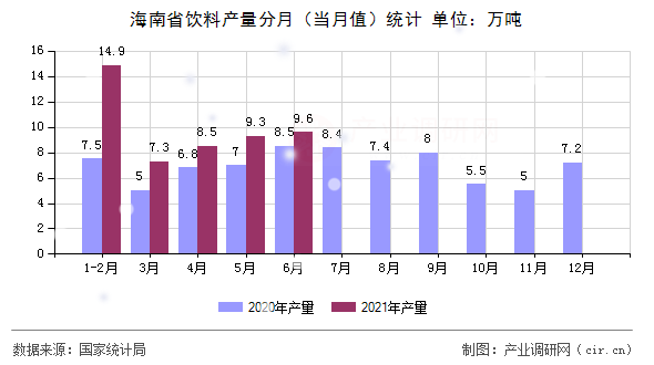 海南省飲料產量分月（當月值）統計