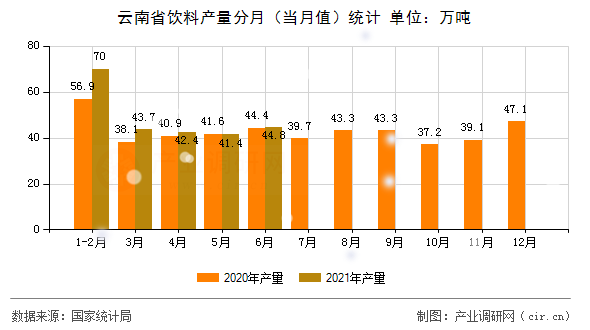 云南省飲料產(chǎn)量分月（當月值）統(tǒng)計