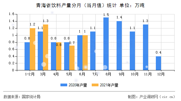 青海省飲料產量分月（當月值）統計