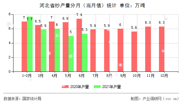 河北省紗產(chǎn)量分月（當(dāng)月值）統(tǒng)計