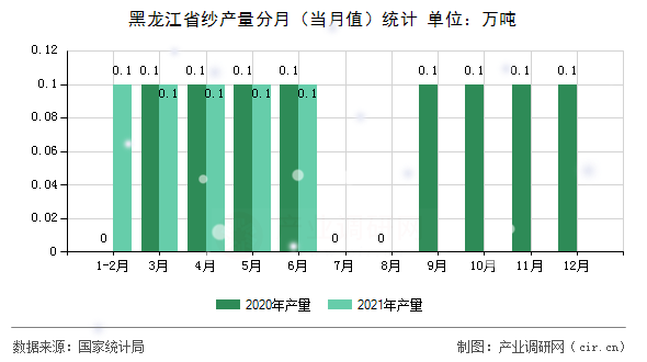 黑龍江省紗產量分月（當月值）統計