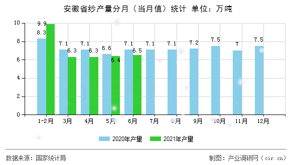 安徽省紗產量分月（當月值）統計