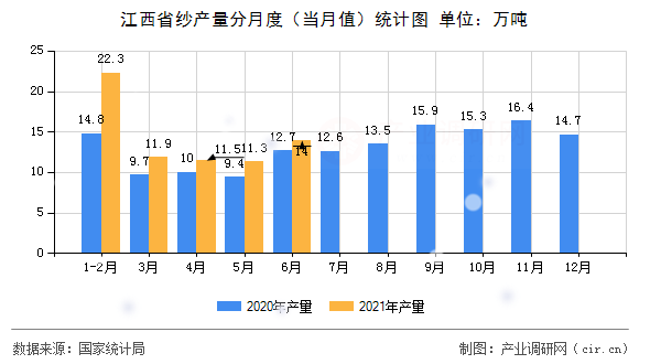 江西省紗產量分月度（當月值）統計圖