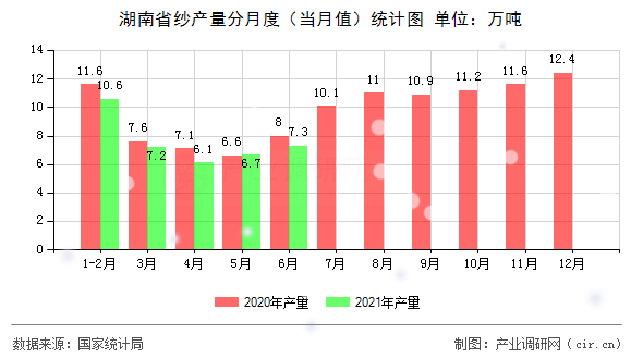 湖南省紗產量分月度（當月值）統計圖