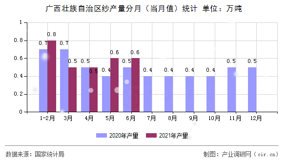 廣西壯族自治區紗產量分月（當月值）統計