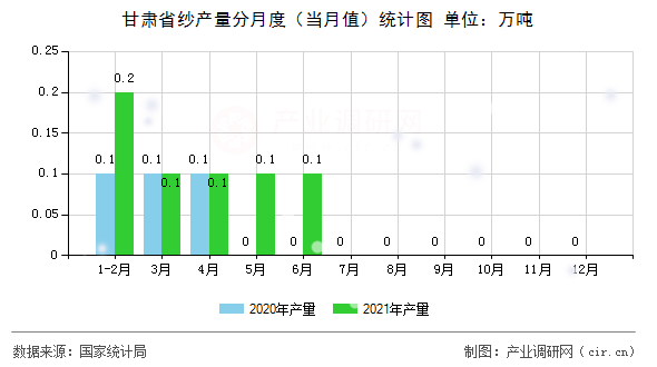 甘肅省紗產量分月度（當月值）統計圖